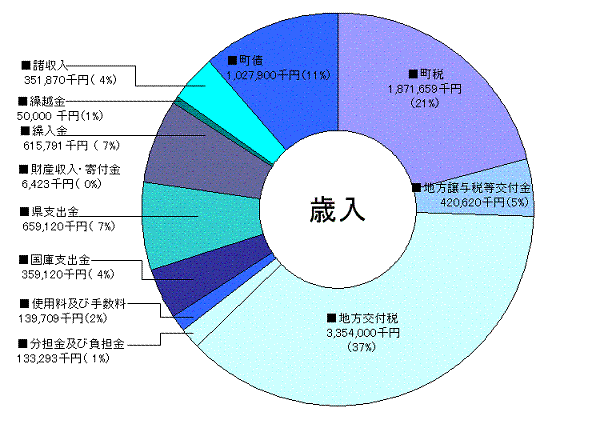 平成１９年度歳入円グラフ