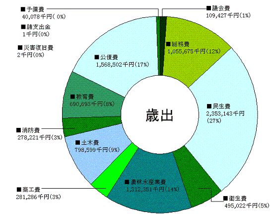平成１９年度歳出円グラフ