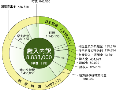 平成１８年度歳入円グラフ