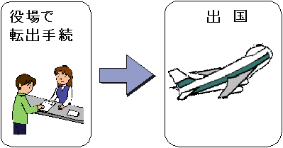 新しい制度の手続き