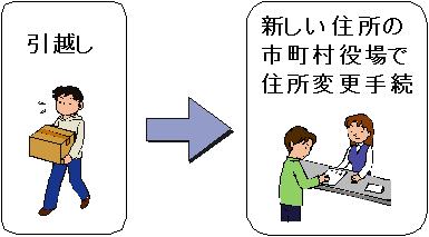 今までの手続き