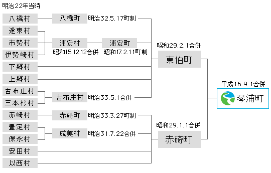 琴浦町変遷