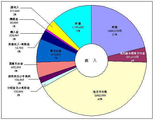 平成２０年度歳入円グラフ