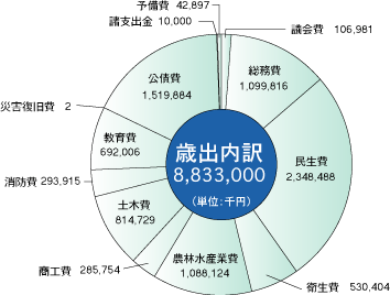 平成１８年度歳出円グラフ