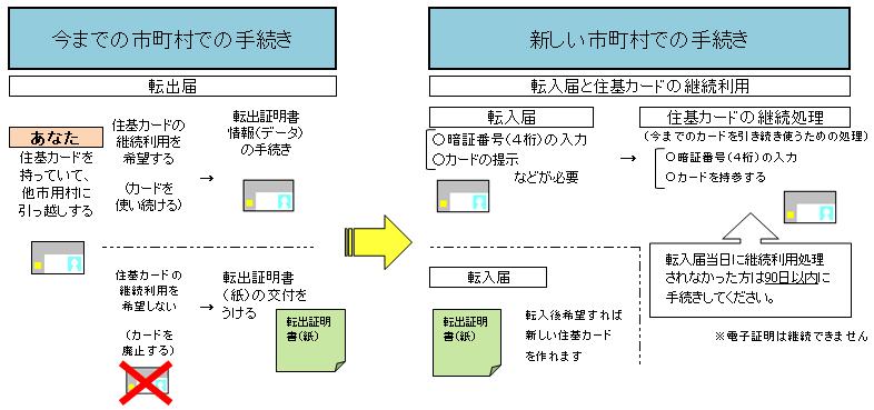 住基カードでの転入