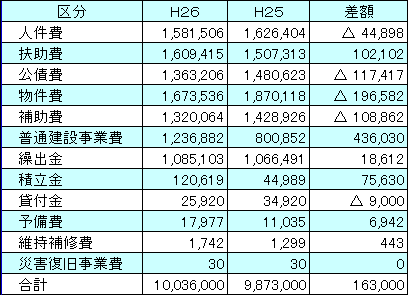 性質別歳出.png