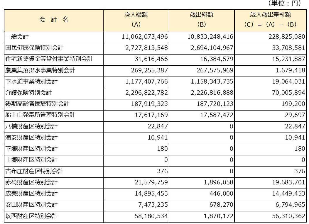 H27各会計決算状況