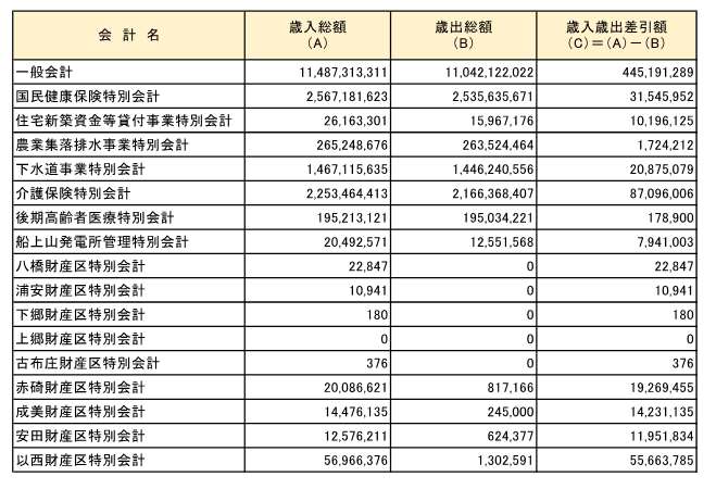 2各会計表