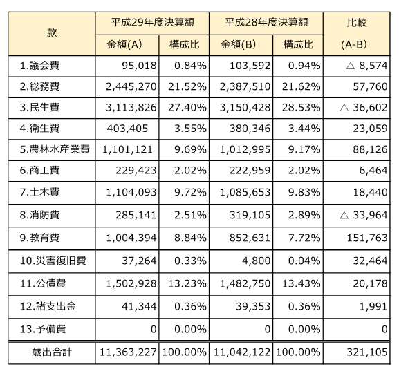 5歳出表