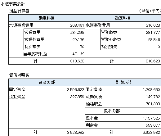 ３水道会計