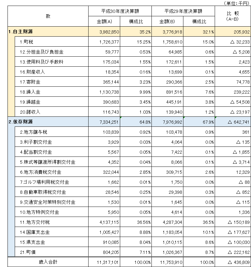 ４歳入表