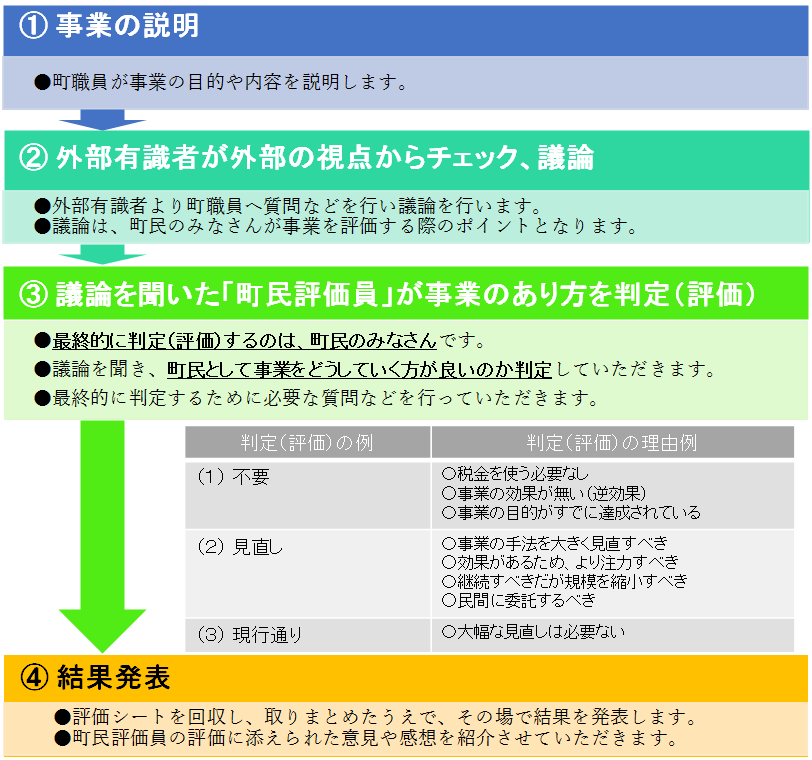 事業レビュー当日の流れ.PNG