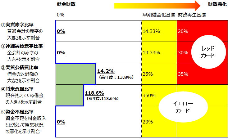 00R1財政健全化法に基づく財政健全化指標と基準.png