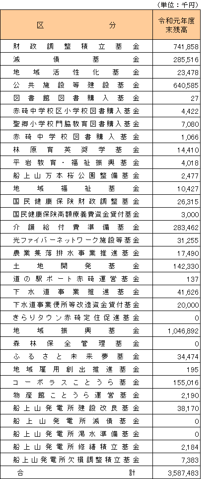 令和元年度末基金残高.png