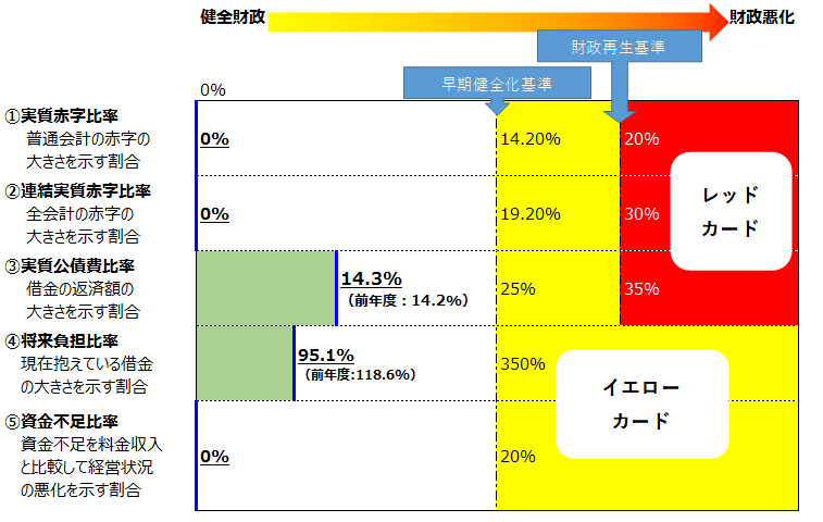 令和２年度財政健全化指標と基準.png