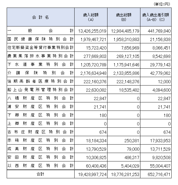 令和２年度各会計決算総括表.png