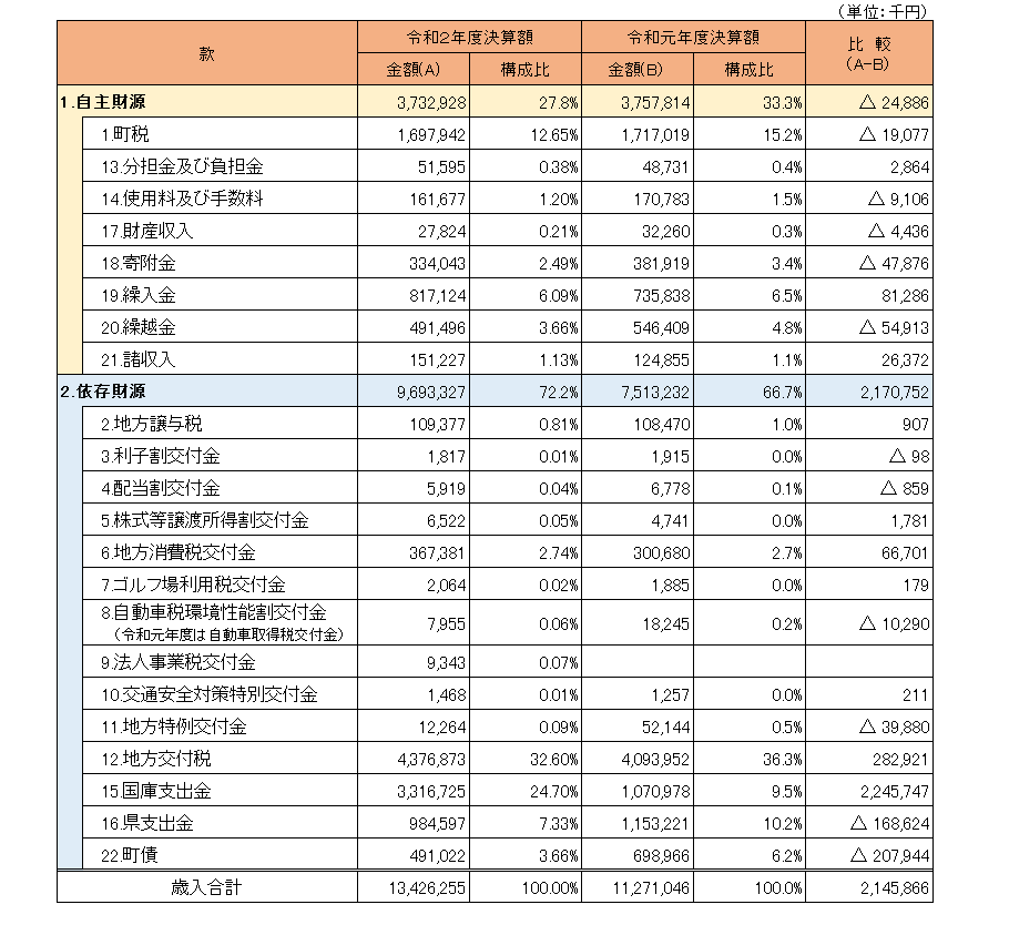 令和２年度一般会計歳入.png