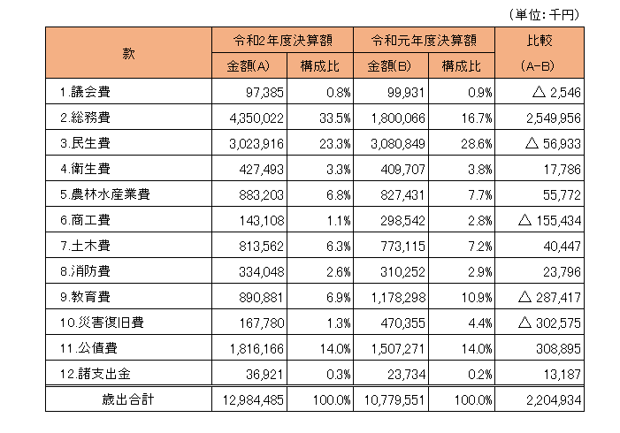 令和２年度一般会計歳出.png