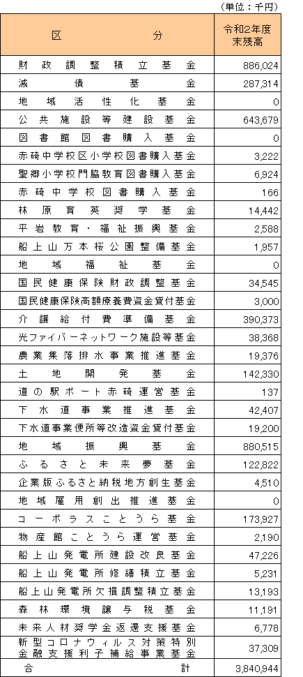 令和２年度末基金残高.png