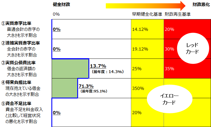 令和３年度財政健全化指標と基準png