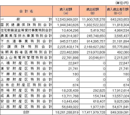 令和３年度各会計決算総括表.png