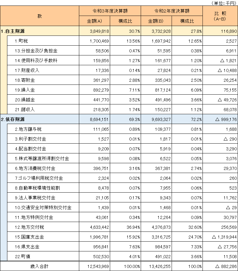 令和３年度一般会計総括表歳入.png