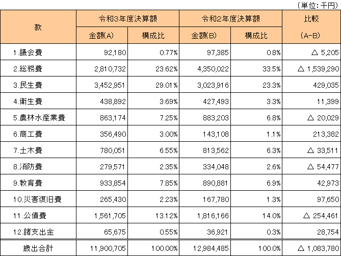 令和３年度一般会計総括表歳出.png