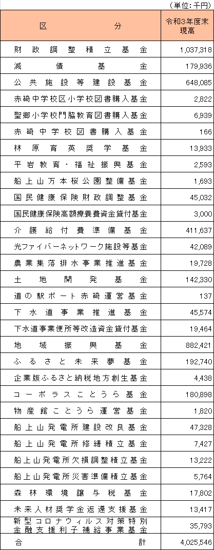 令和３年度基金の状況.png