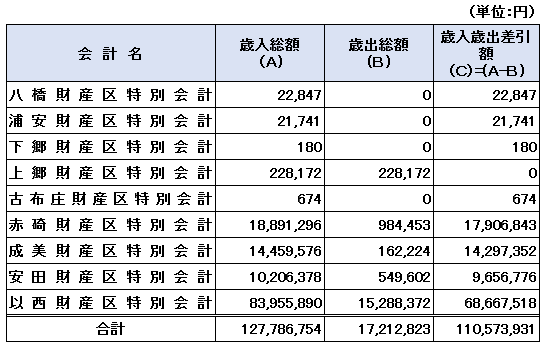 財産区特別会計決算総括.png
