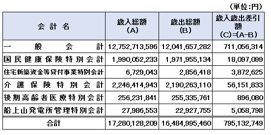 一般会計等決算総括表.PNG