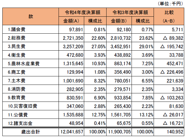 R4一般会計歳出総括表.PNG