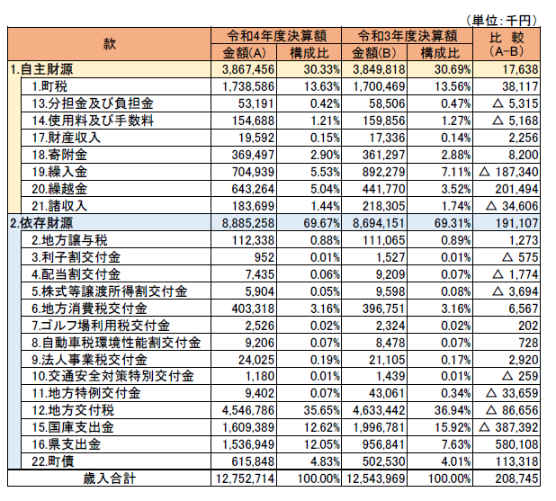 R4一般会計歳入.PNG