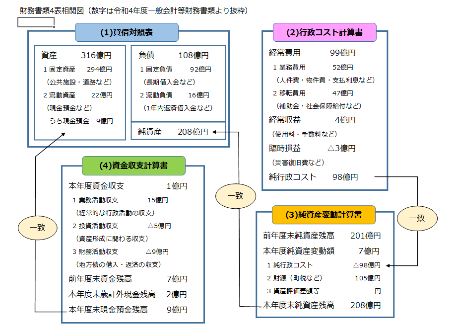 令和4年度決算　財務書類４表の相関図.png