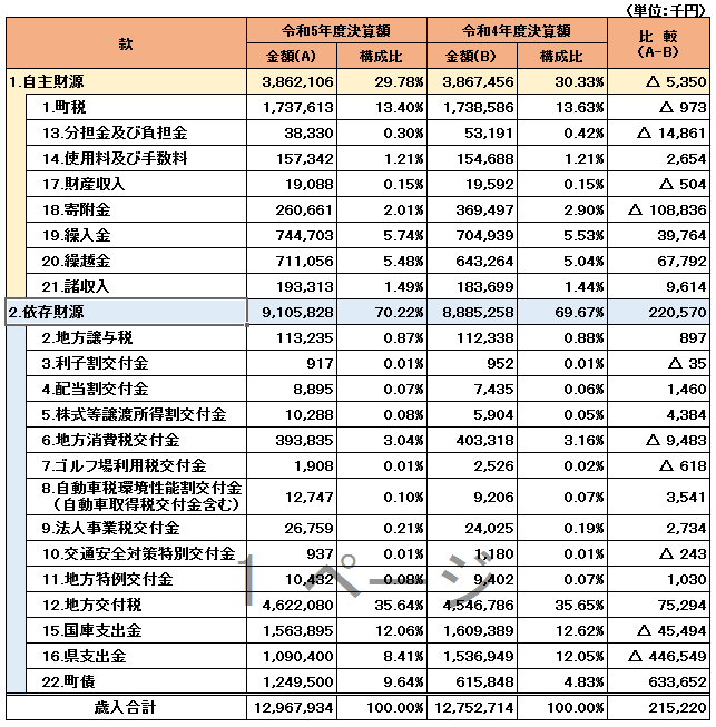 令和5年度琴浦町 決算状況 | 鳥取県琴浦町