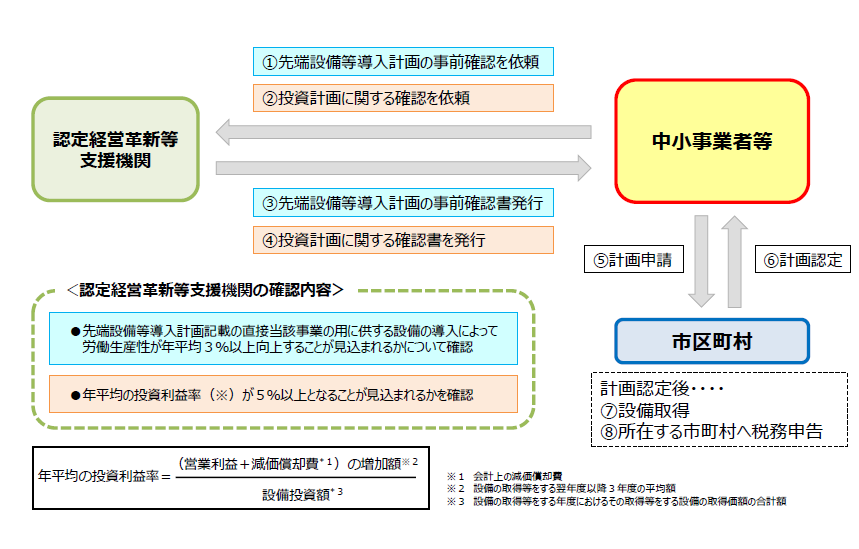 投資利益率の要件.png 投資利益率の要件.png