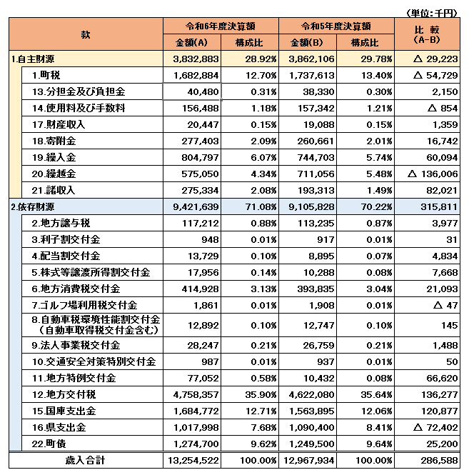 3-1_令和6年度一般会計歳入.PNG