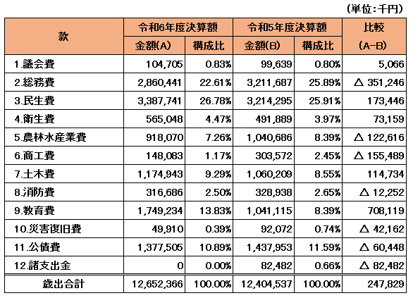 3-2_令和6年度一般会計歳出.PNG