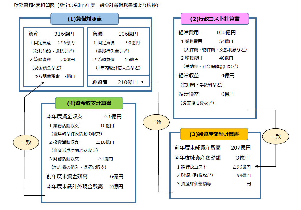 令和5年度決算財務書類４表相関図.PNG