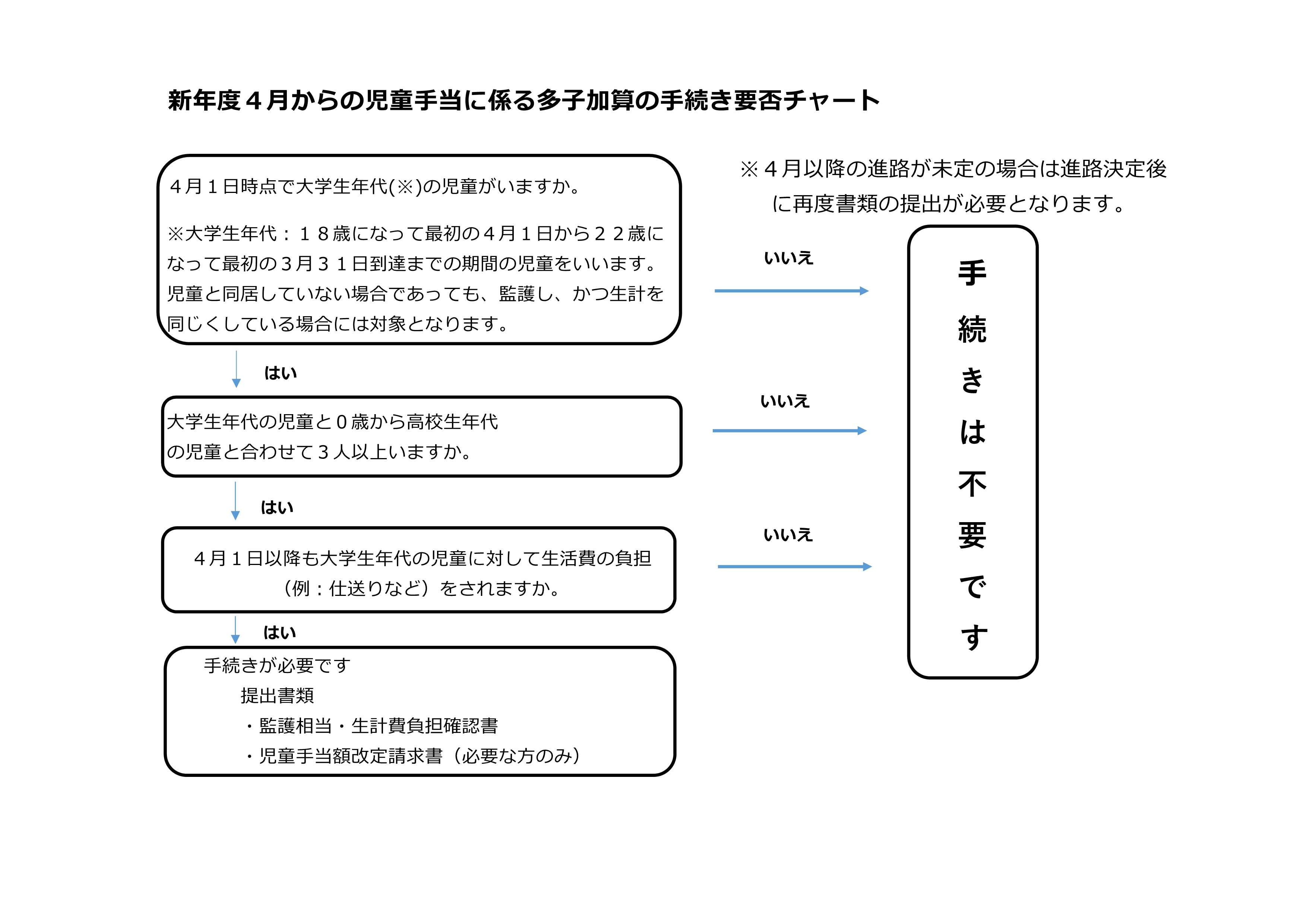 4月からの児童手当に係る多子加算の手続き要否チャート.jpg 4月からの児童手当に係る多子加算の手続き要否チャート.jpg