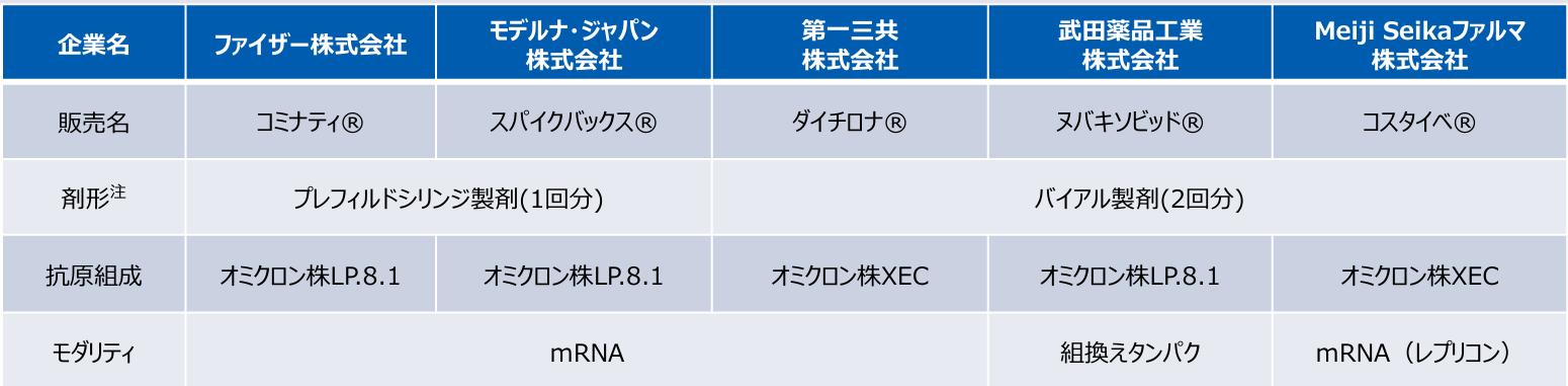 R7新型コロナワクチン一覧（出典：厚生労働省）