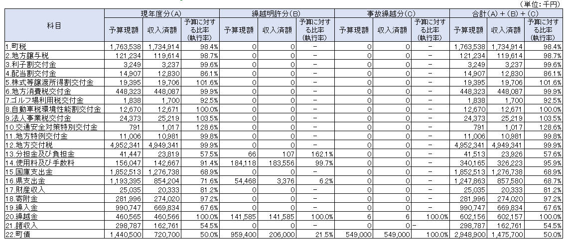 一般会計(歳入) 一般会計(歳入)