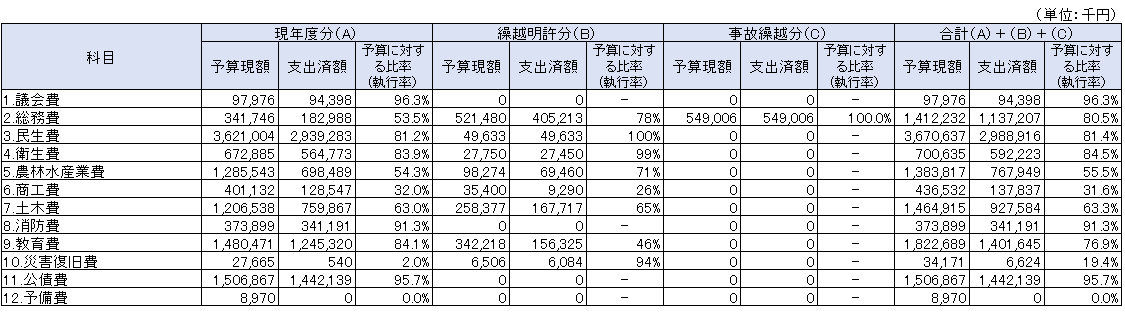 一般会計(歳出) 一般会計(歳出)