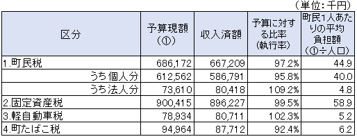 町税の負担 町税の負担