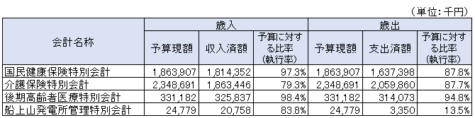 特別会計 特別会計