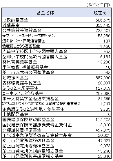 基金の状況 基金の状況