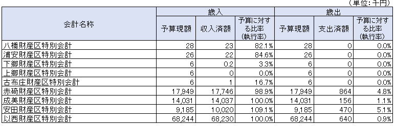 財産区特別会計 財産区特別会計
