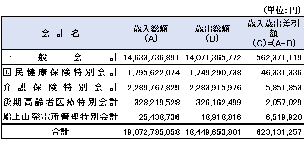 02一般会計及び特別会計総括表.png