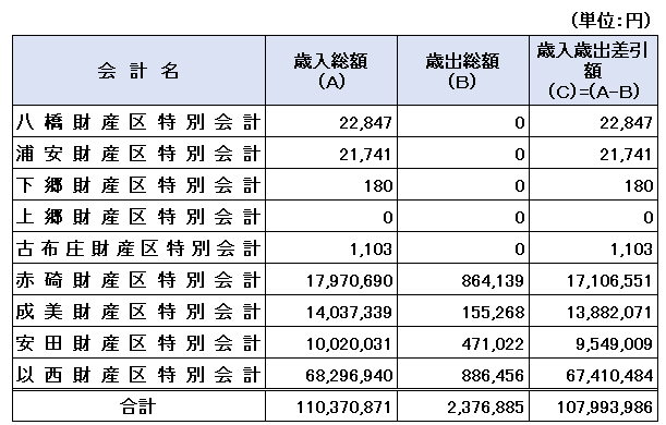 02財産区特別会計総括表.png