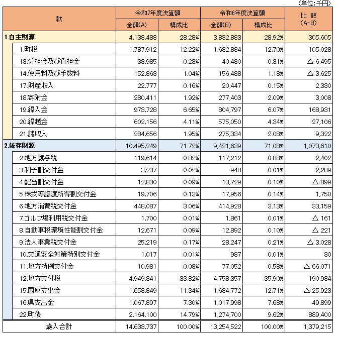 03-01一般会計歳入.png