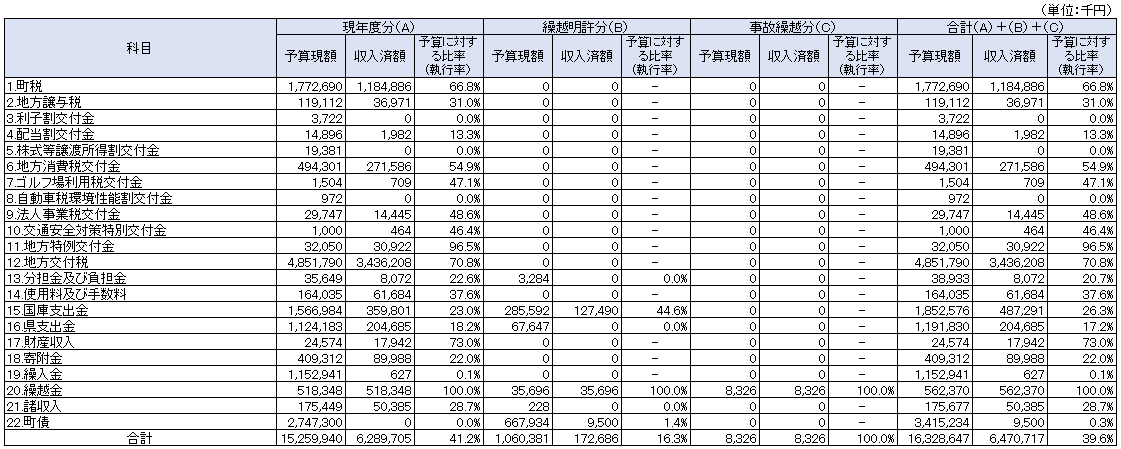1-1一般会計(歳入).png 1-1一般会計(歳入).png